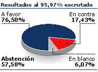 MÁS DEL 95% DE LOS VOTOS ESCRUTADO